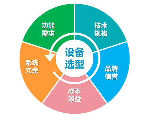 設(shè)備選型 設(shè)備選型
